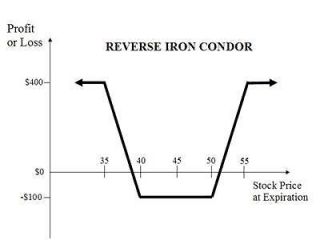 reverse iron condor option trading system 79 % win rate little known 