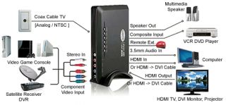 Coax To HDMI Demodulator + Video To DVI HDMI Converter